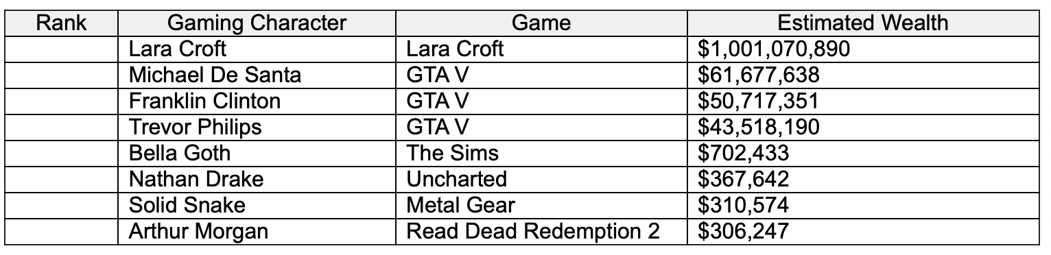 Research Reveals the Real-Life Wealth of Our Favorite Gaming Characters!